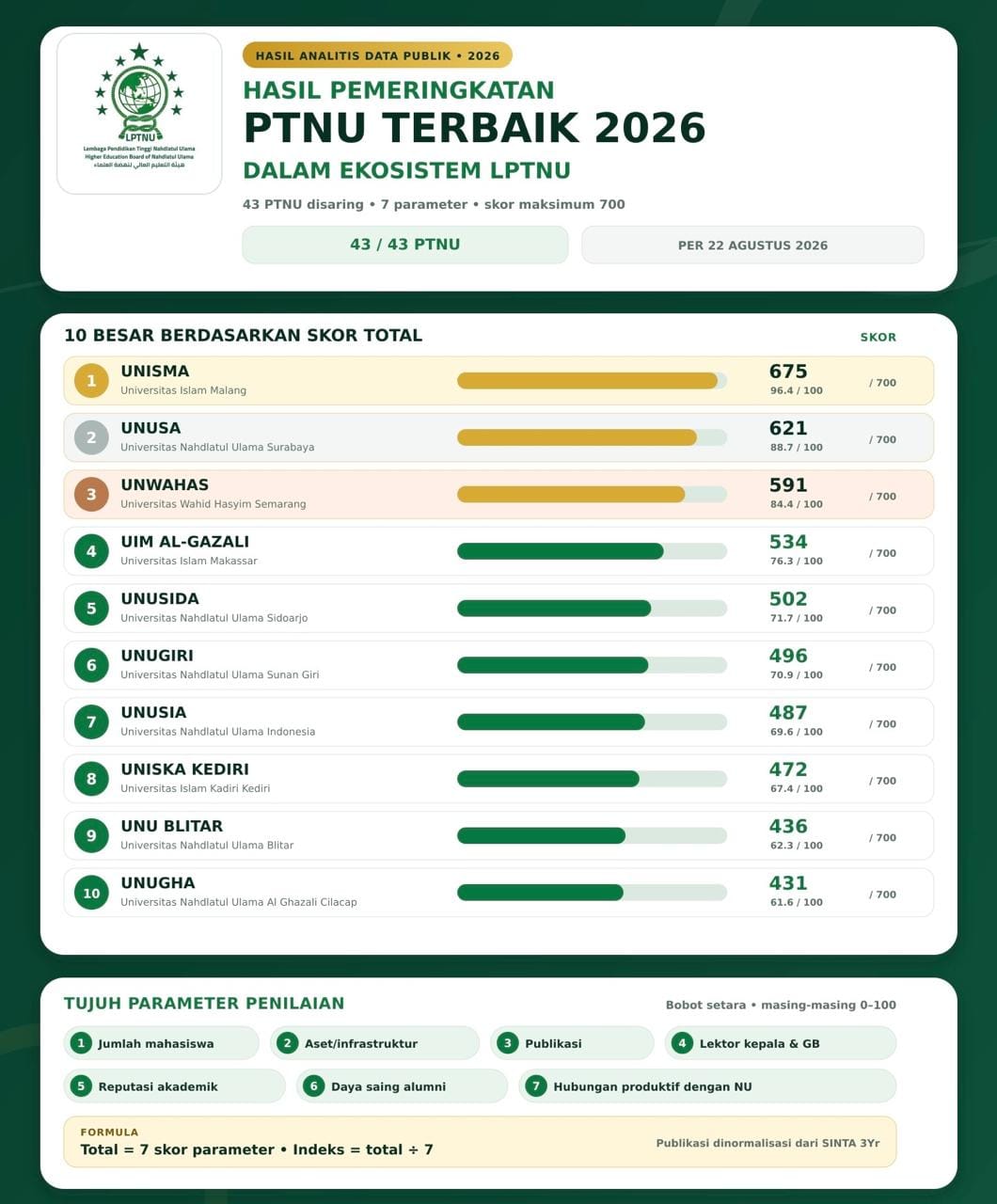 UNU Blitar Tembus 10 Besar PTNU Terbaik 2026, Peringkat ke-9 dari 43 Perguruan Tinggi NU